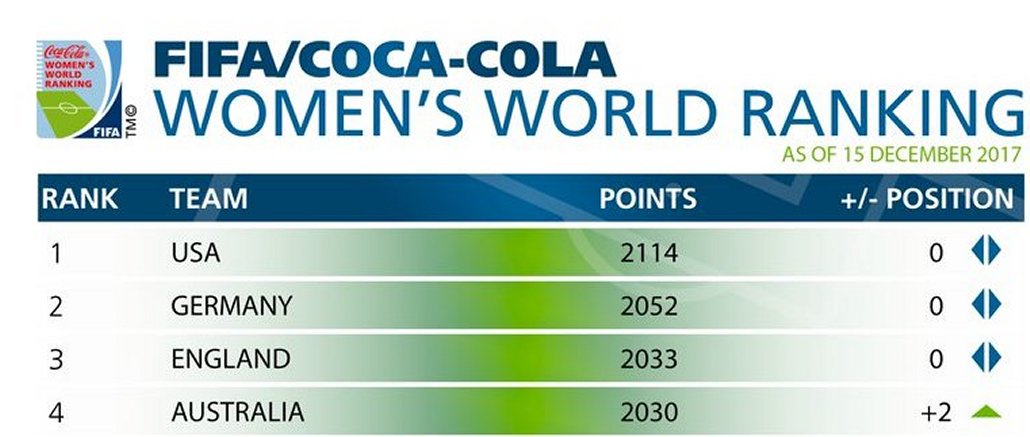 Coca Cola Fifa Ranking 2022