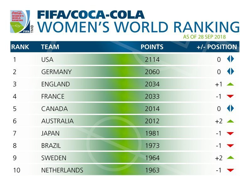 Scotland slip three places in latest FIFA world ranking - Deadline