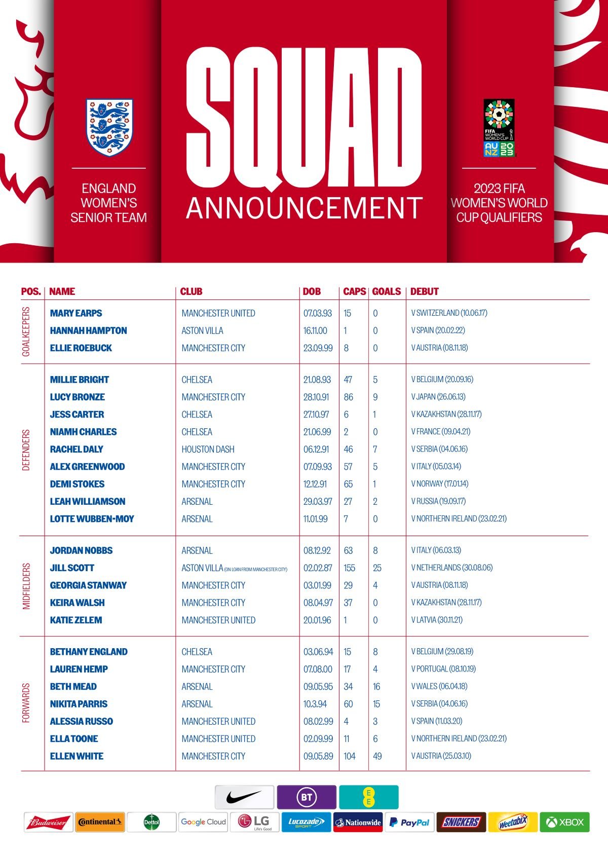 Lionesses: England's squad for the 2023 Women's Football World Cup