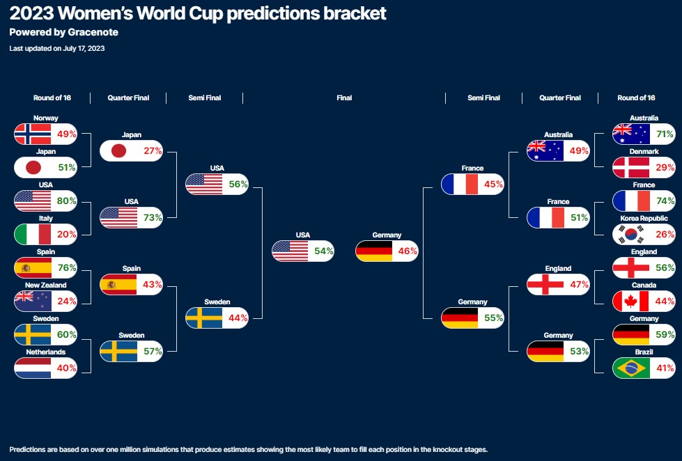 Nielsen's Gracenote today released its forecast for the forthcoming Women's World Cup