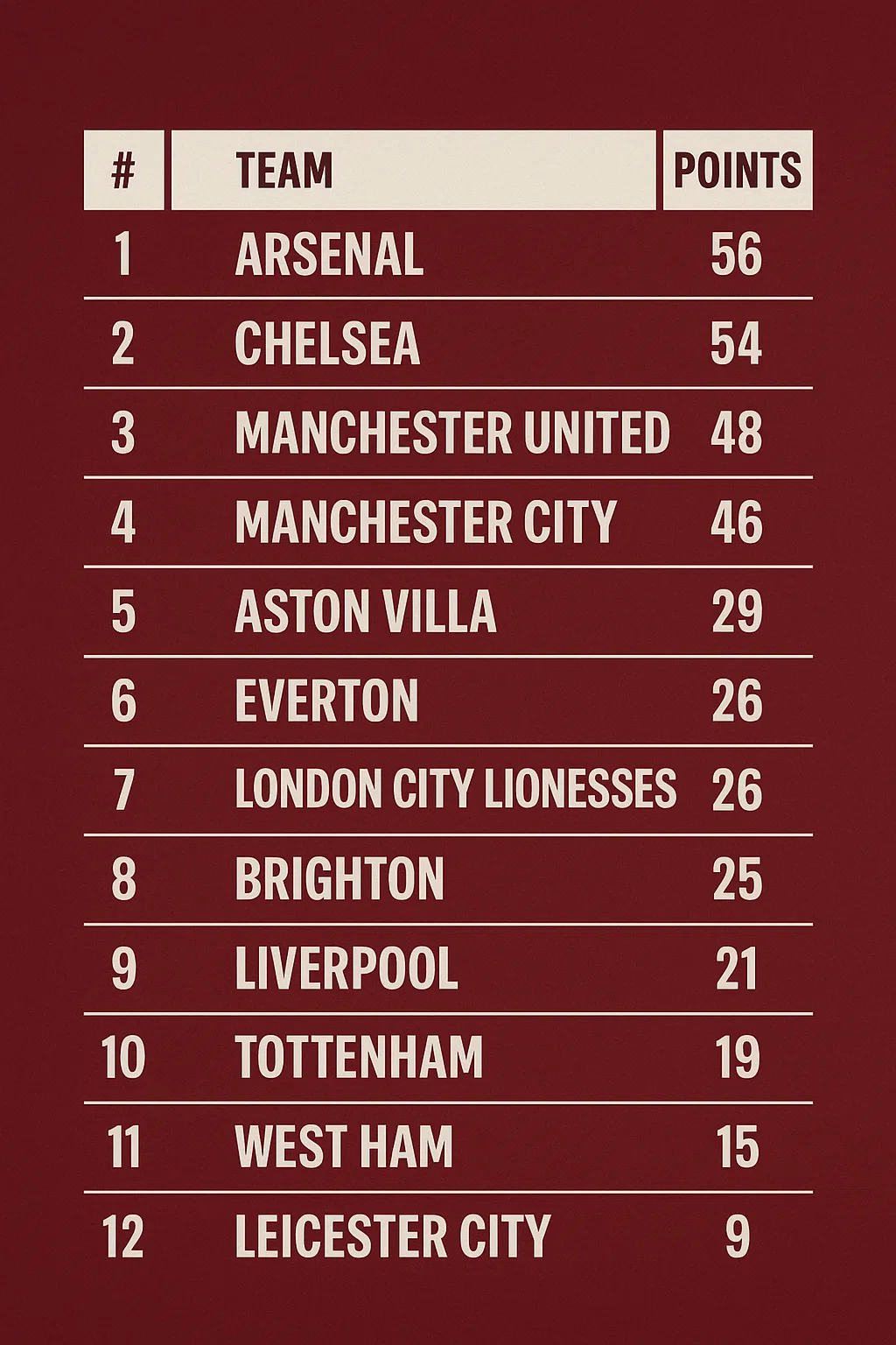 Women's Super League predicted table 