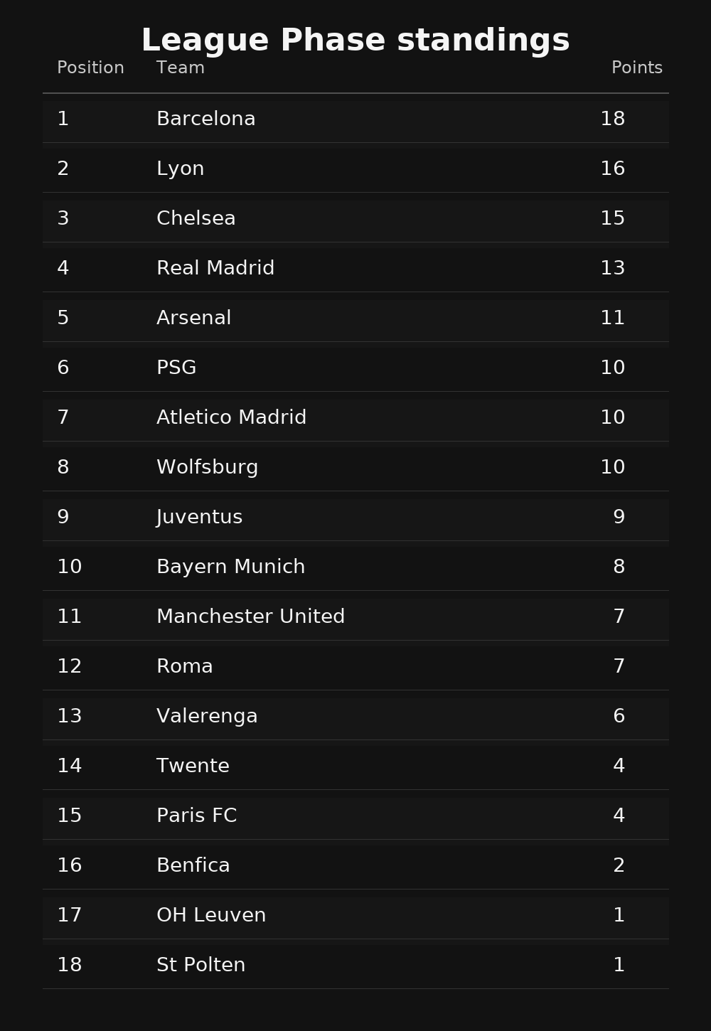 Women's Champions League League Phase standings